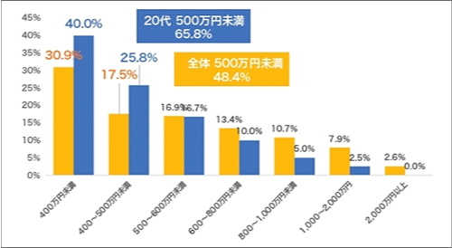 【図1：不動産投資家の年収】