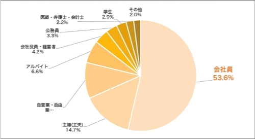 【図2：不動産投資家の職業】